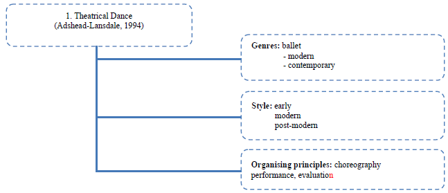 Theatrical dance – systematization